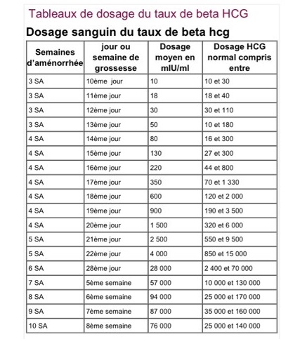 Taux de dosage Beta HCG